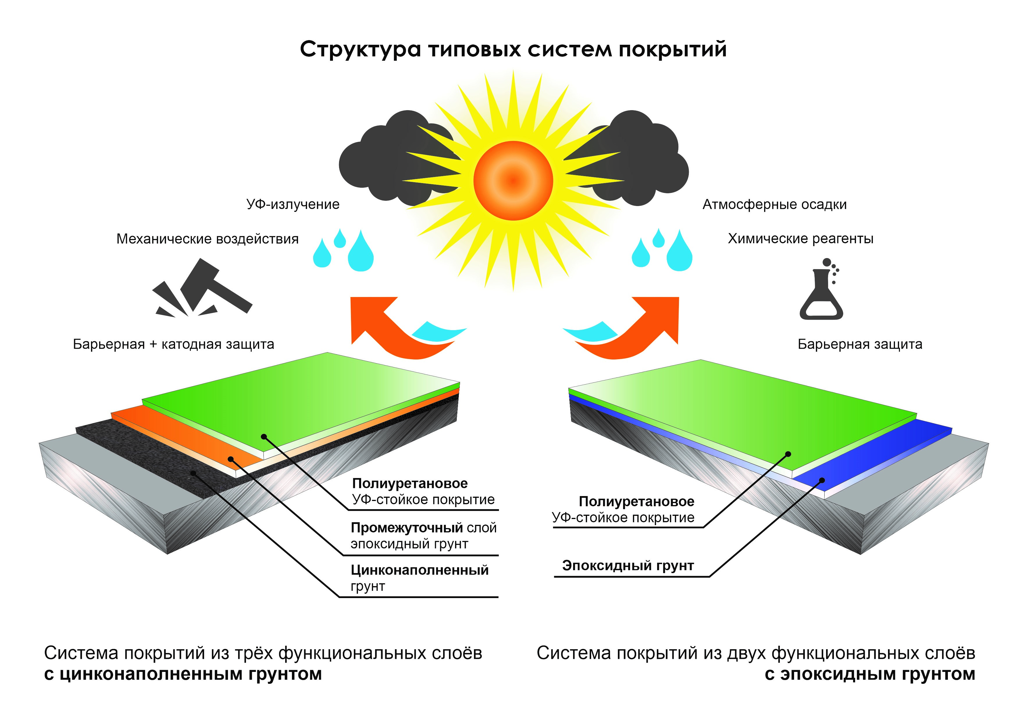 Структура типовых систем покрытий